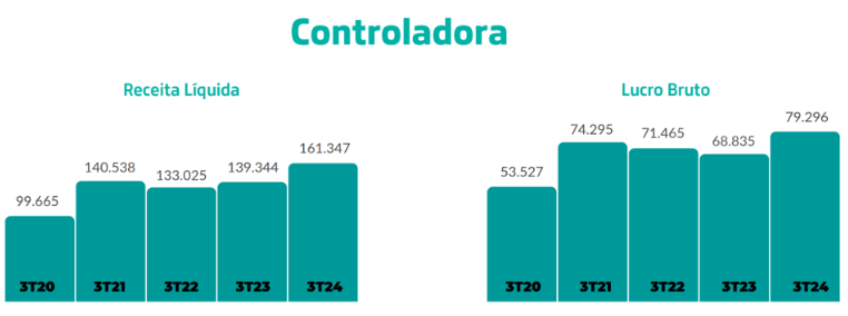 Receita Líquida e Lucro Bruto